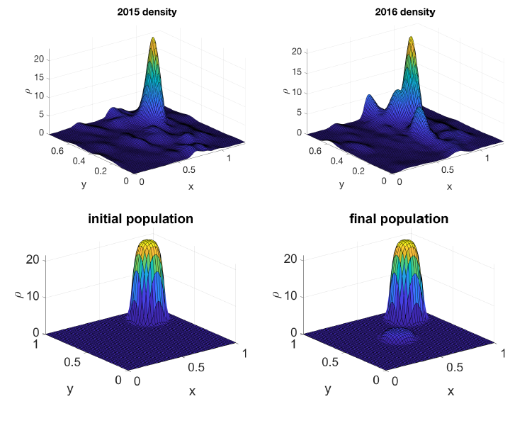 observed homeless population densities and qualitative predictions from a model